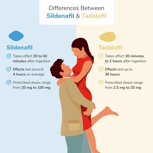 Comparison chart of Sildenafil and Tadalafil highlighting the key differences.